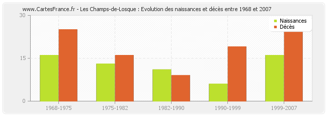 Les Champs-de-Losque : Evolution des naissances et décès entre 1968 et 2007